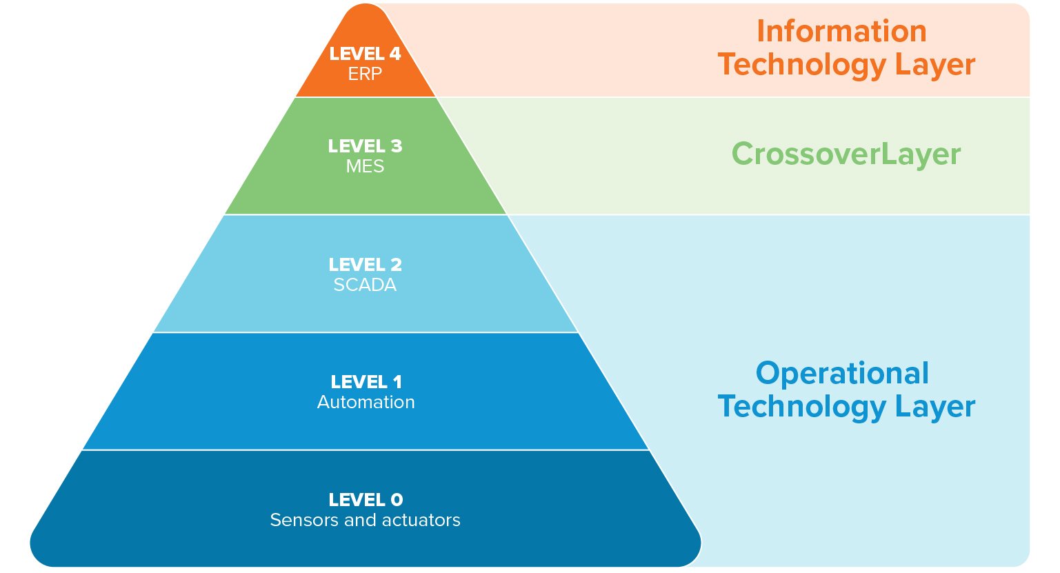 Wie sollte der Strukturierungsprozess von der Infrastruktur bis zur Anwendungsebene bei Automatisierungsinvestitionen in Fabriken aussehen?