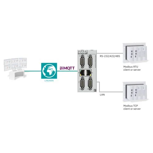 Industrielle Gateway-Topologie von Phoenix Contact zur Datenübertragung zwischen MQTT und Modbus